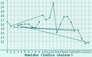 Courbe de l'humidex pour Grossenkneten