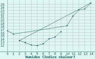 Courbe de l'humidex pour Aoste (It)