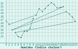 Courbe de l'humidex pour Trgueux (22)