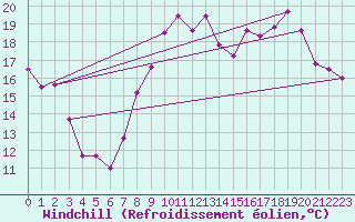 Courbe du refroidissement olien pour Hyres (83)