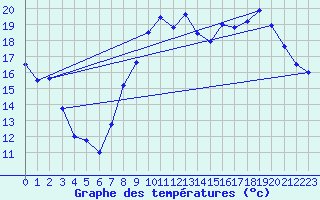 Courbe de tempratures pour Hyres (83)