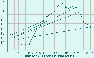 Courbe de l'humidex pour Gurteen