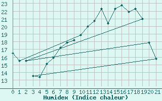 Courbe de l'humidex pour Klitzschen bei Torga