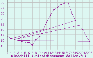 Courbe du refroidissement olien pour Bourg-Saint-Maurice (73)