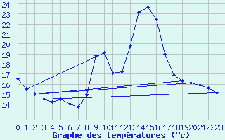 Courbe de tempratures pour Besson - Chassignolles (03)