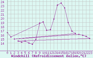 Courbe du refroidissement olien pour Besson - Chassignolles (03)