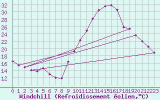 Courbe du refroidissement olien pour Brianon (05)