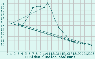 Courbe de l'humidex pour Puissalicon (34)