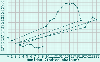 Courbe de l'humidex pour Herserange (54)