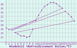 Courbe du refroidissement olien pour Dijon / Longvic (21)