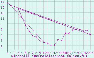 Courbe du refroidissement olien pour Troyes (10)