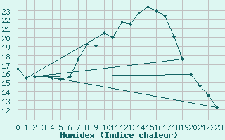 Courbe de l'humidex pour Schwarzburg