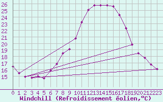 Courbe du refroidissement olien pour Lorca