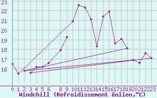 Courbe du refroidissement olien pour Wiesenburg