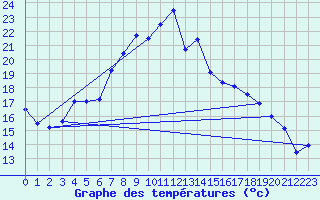 Courbe de tempratures pour Bernburg/Saale (Nord