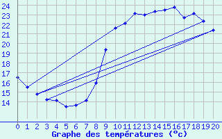 Courbe de tempratures pour Pgomas (06)