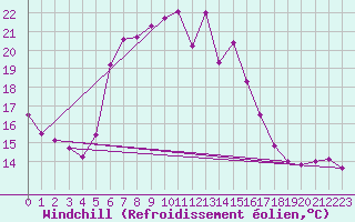 Courbe du refroidissement olien pour Paltinis Sibiu