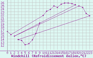 Courbe du refroidissement olien pour Mont-de-Marsan (40)