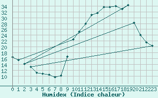Courbe de l'humidex pour Chivres (Be)