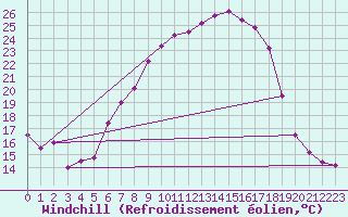 Courbe du refroidissement olien pour Chisineu Cris
