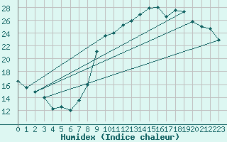 Courbe de l'humidex pour Seichamps (54)