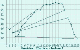 Courbe de l'humidex pour Vest-Torpa Ii