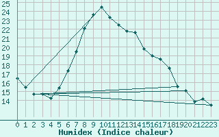 Courbe de l'humidex pour Milford Haven