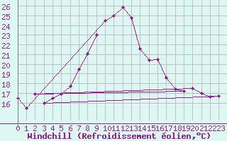 Courbe du refroidissement olien pour Zlatibor