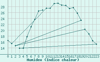 Courbe de l'humidex pour Marknesse Aws