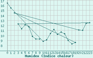 Courbe de l'humidex pour Cavalaire-sur-Mer (83)