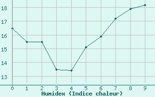 Courbe de l'humidex pour Klitzschen bei Torga