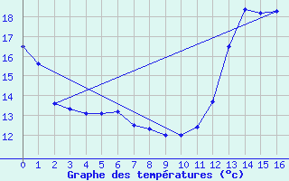 Courbe de tempratures pour Santa Marta