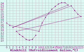 Courbe du refroidissement olien pour Landser (68)