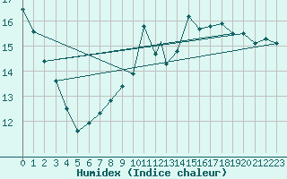 Courbe de l'humidex pour St Athan Royal Air Force Base