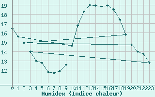 Courbe de l'humidex pour Bouligny (55)