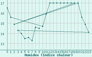 Courbe de l'humidex pour Colmar-Ouest (68)