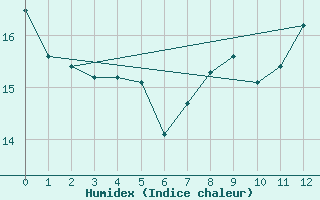 Courbe de l'humidex pour Rancennes (08)