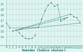 Courbe de l'humidex pour Marseille - Saint-Loup (13)