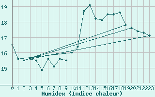 Courbe de l'humidex pour Vence (06)