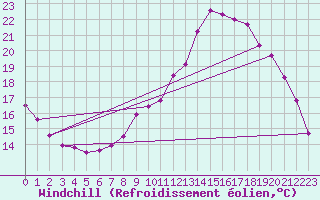 Courbe du refroidissement olien pour Rethel (08)