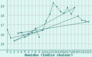 Courbe de l'humidex pour Lorient (56)