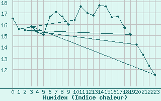 Courbe de l'humidex pour Marknesse Aws