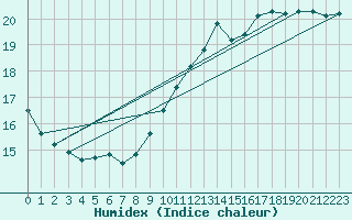 Courbe de l'humidex pour Florennes (Be)