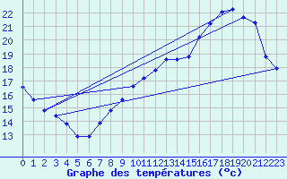 Courbe de tempratures pour Variscourt (02)
