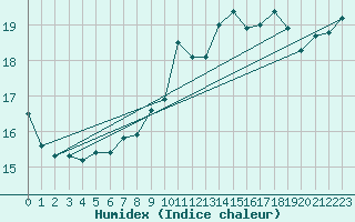 Courbe de l'humidex pour Ile de Groix (56)