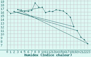 Courbe de l'humidex pour Rotenburg (Wuemme)