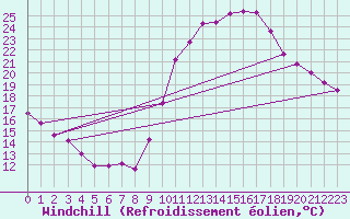 Courbe du refroidissement olien pour Le Luc (83)