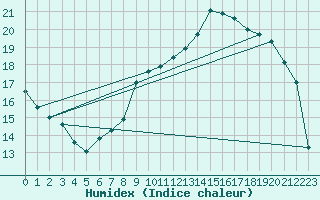 Courbe de l'humidex pour Chivres (Be)