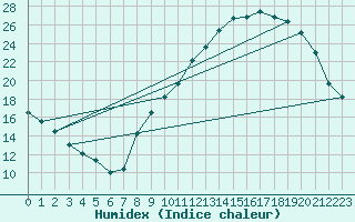 Courbe de l'humidex pour Challes-les-Eaux (73)