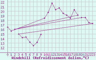 Courbe du refroidissement olien pour Dieppe (76)